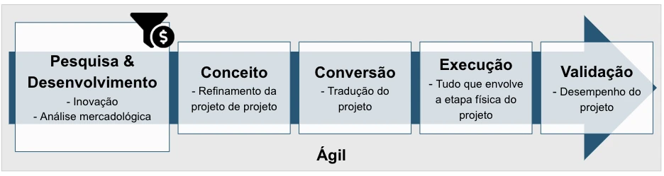 Figura 1: Modelo de Desenvolvimento de Produtos
